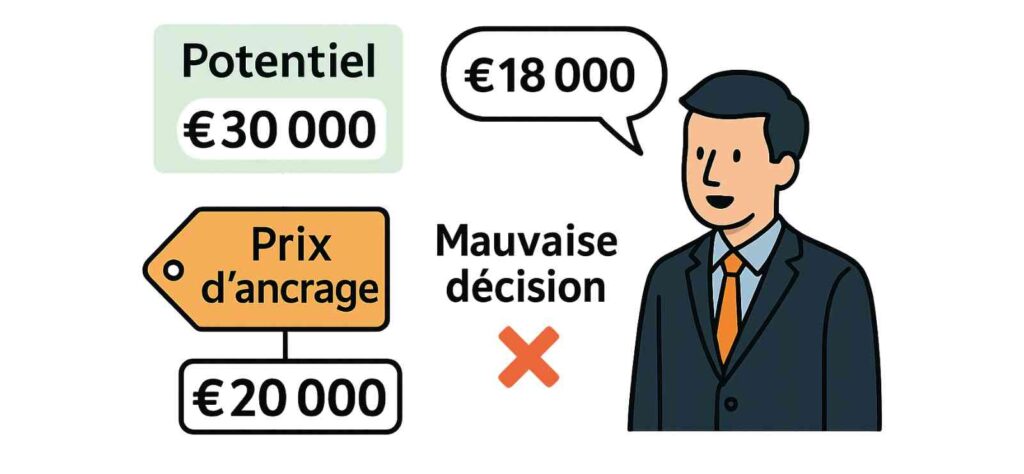 Exemple d’ancrage en négociation — première offre qui influence le prix final.