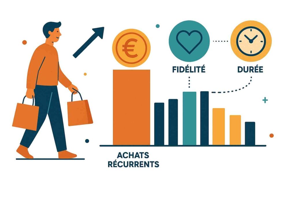 Illustration de la lifetime value client montrant la valeur vie d’un client sur toute sa relation avec l’entreprise.