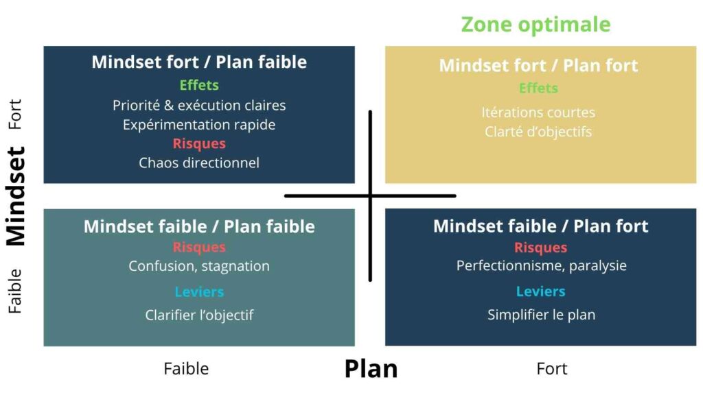 Matrice illustrant les points forts et faibles du plan et de la mentalité