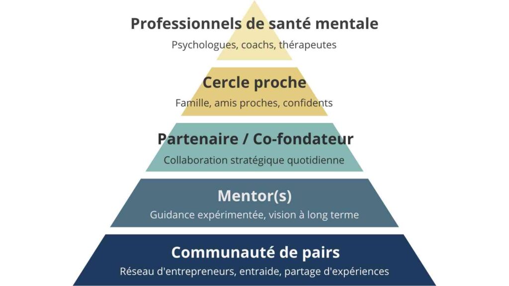 Pyramide des cercles de soutien personnels et professionnels