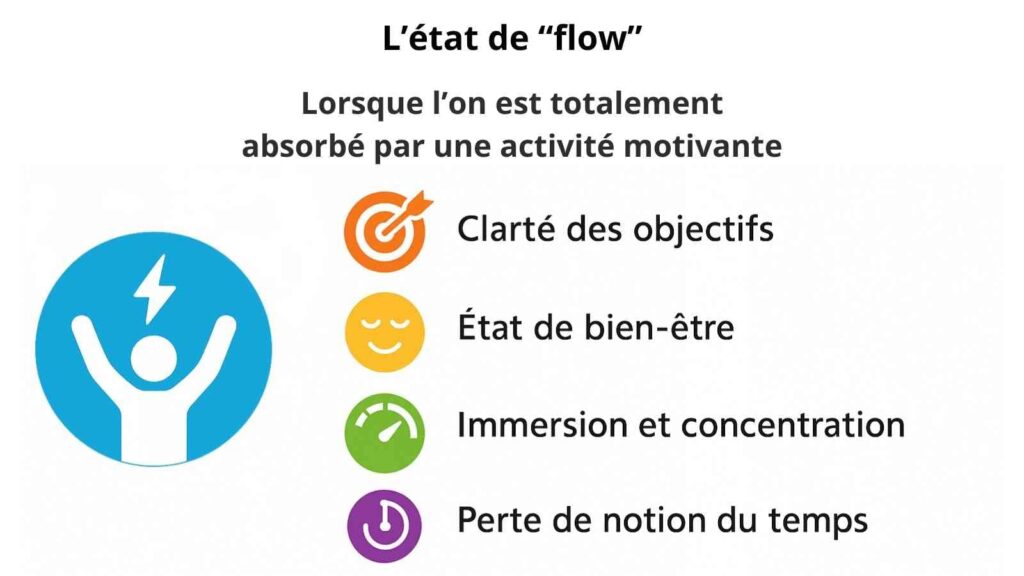 Infographie illustrant l’état de flow avec icônes colorées et texte explicatif.