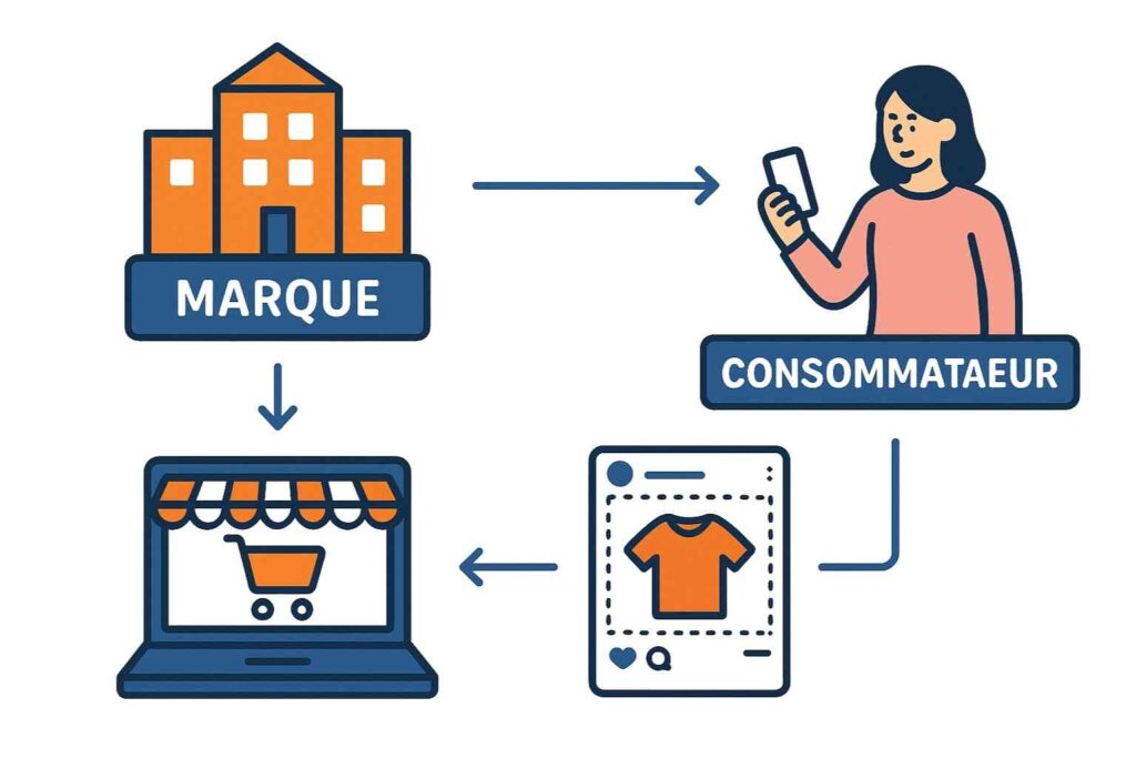 Marque appliquant le modèle D2C pour vendre directement aux consommateurs en ligne.