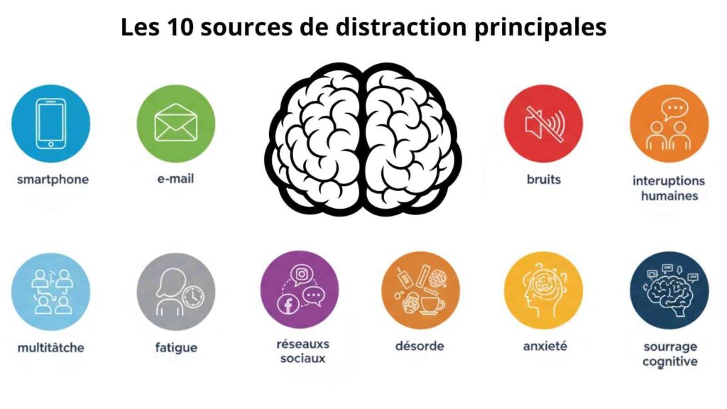 Icônes colorées des dix principales sources de distraction au travail.