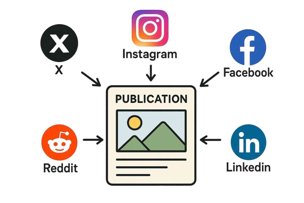 Stratégie de cross-posting multicanal illustrant la diffusion d’un même contenu sur plusieurs plateformes sociales.