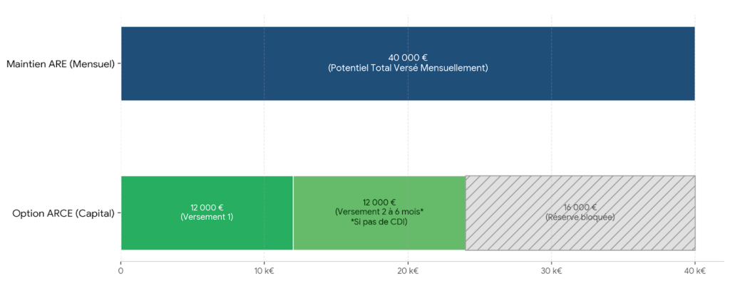 Comparaison graphique ARE et ARCE avec montants d aides chomage
