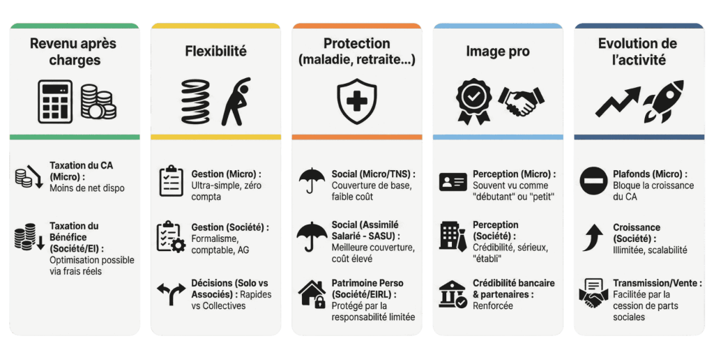 Infographie comparant les critères pour choisir un statut de business en ligne.