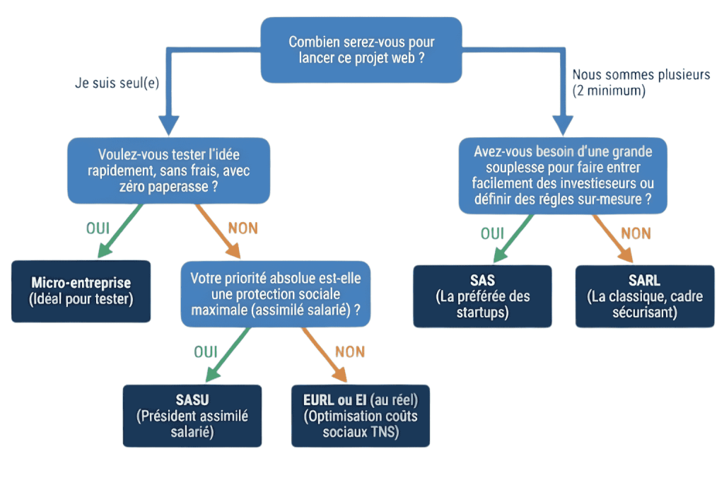 Diagramme comparant les statuts pour créer un business en ligne.