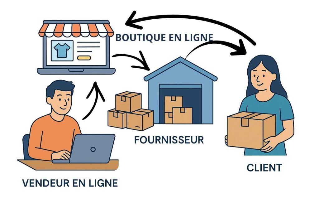Illustration du dropshipping modèle e-commerce avec vendeur et fournisseur gérant une commande en ligne.