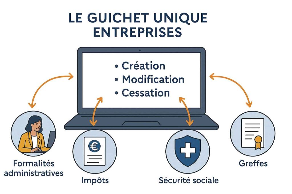 Guichet unique entreprises permettant de centraliser toutes les formalités administratives en ligne.