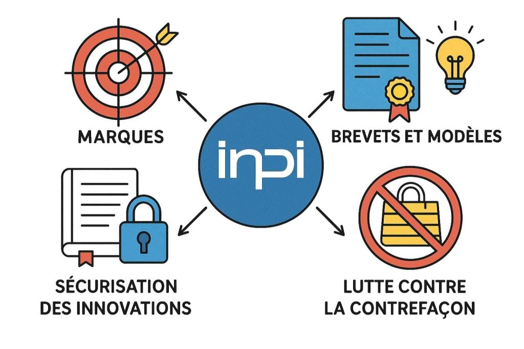 Protection marque INPI illustrant le rôle de l’organisme dans la sécurisation des innovations.