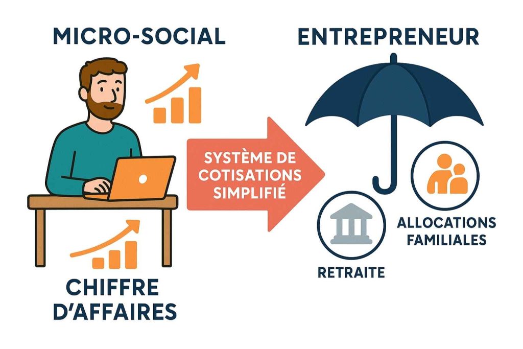 Régime micro-social micro-entrepreneur expliqué avec ses taux et son fonctionnement simplifié.