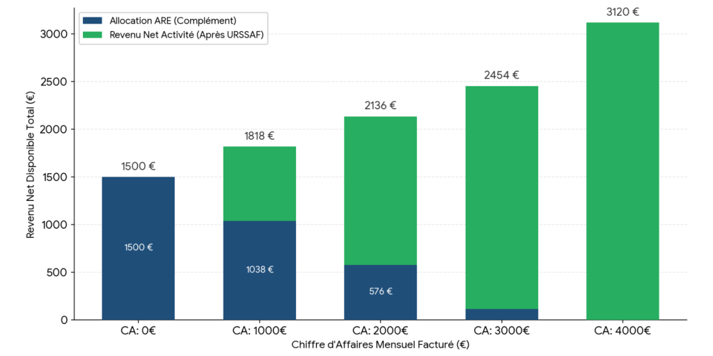 Graphique revenu micro entreprise avec are selon chiffre affaires