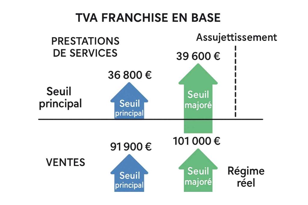Seuils de TVA franchise en base illustrant les seuils principaux et majorés.