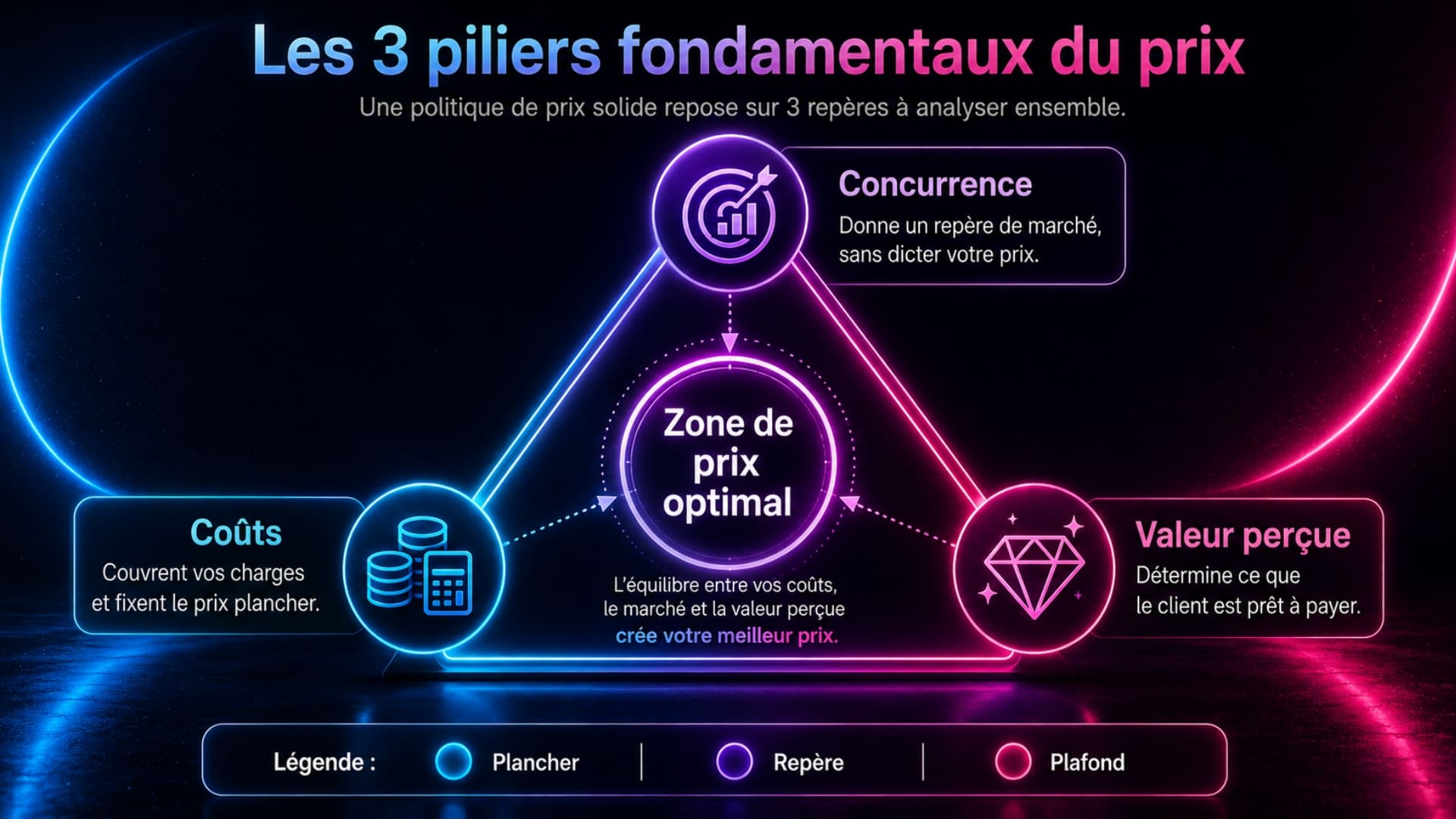 Triangle des piliers pour fixer un prix optimal