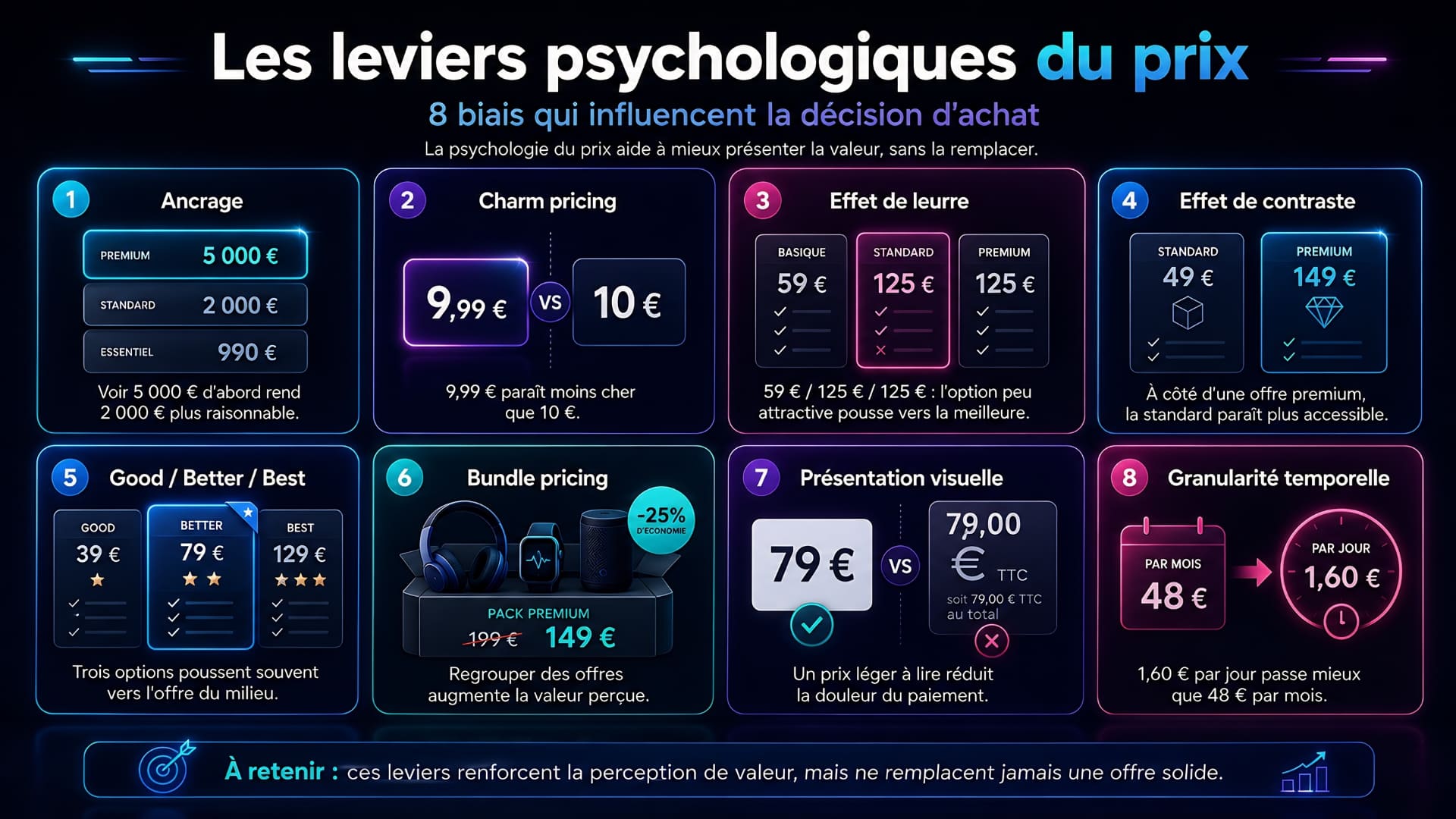 Infographie des biais psychologiques liés au prix