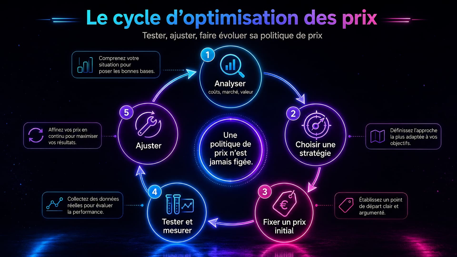 Cycle d’optimisation pour ajuster sa politique de prix