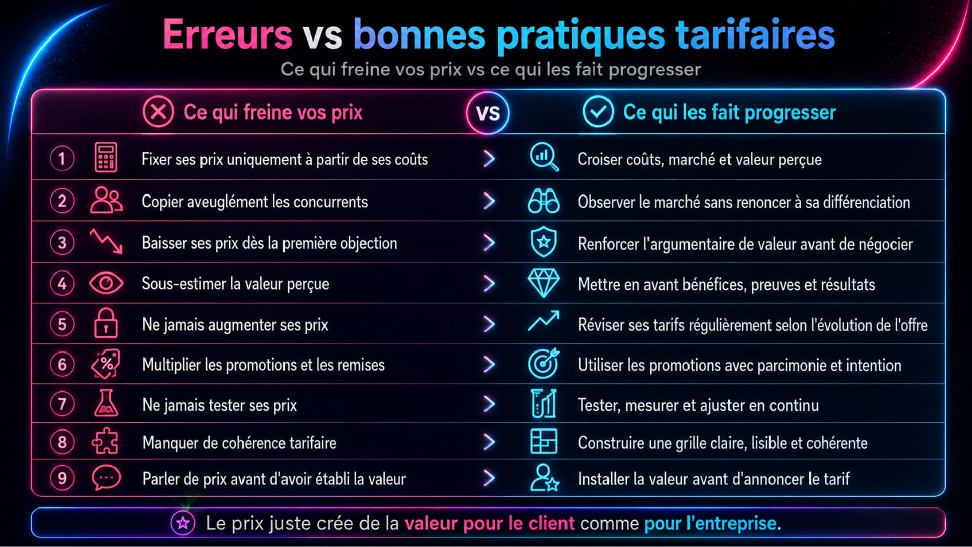 Tableau des erreurs et bonnes pratiques tarifaires