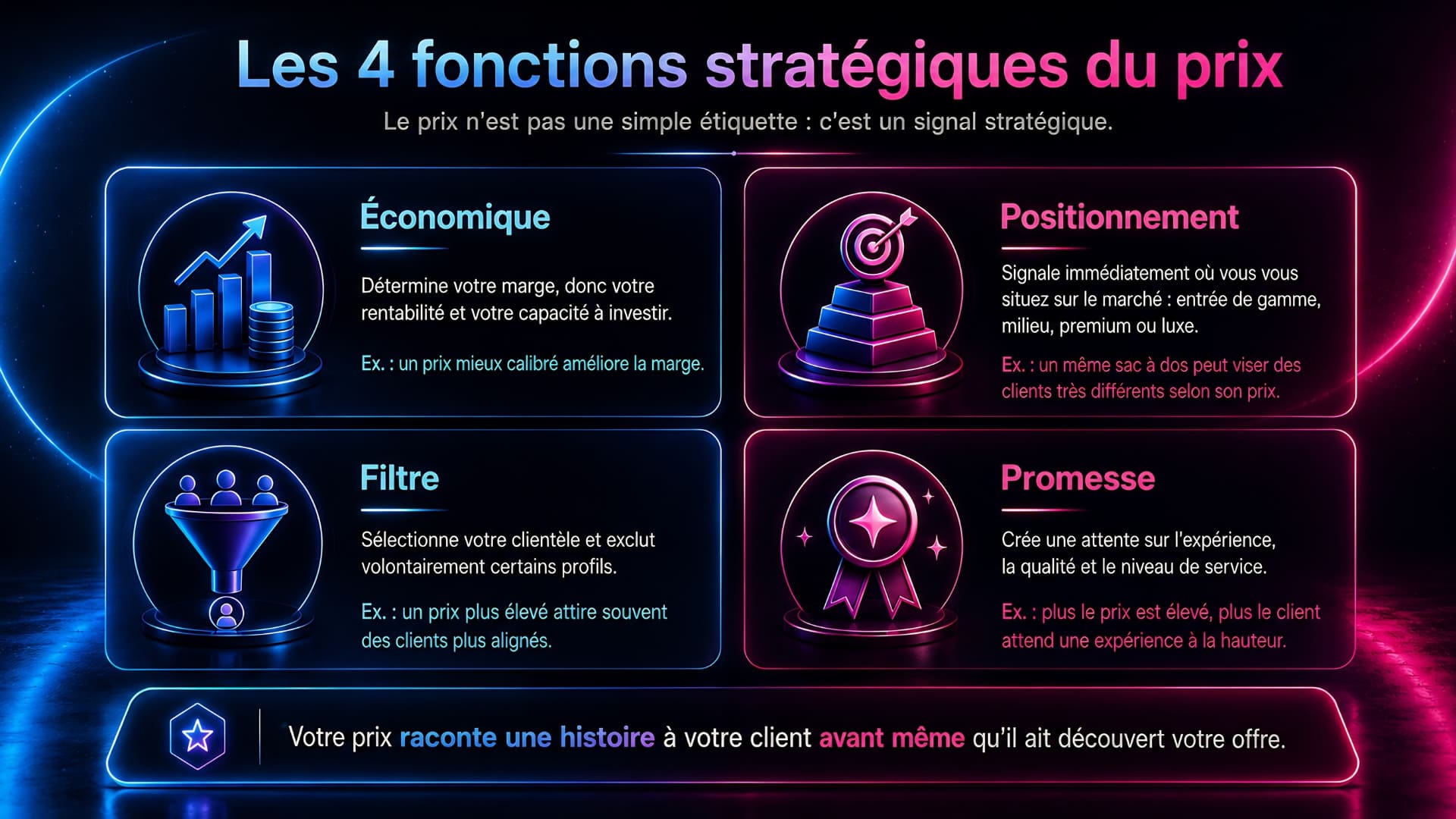 Infographie des quatre fonctions stratégiques du prix