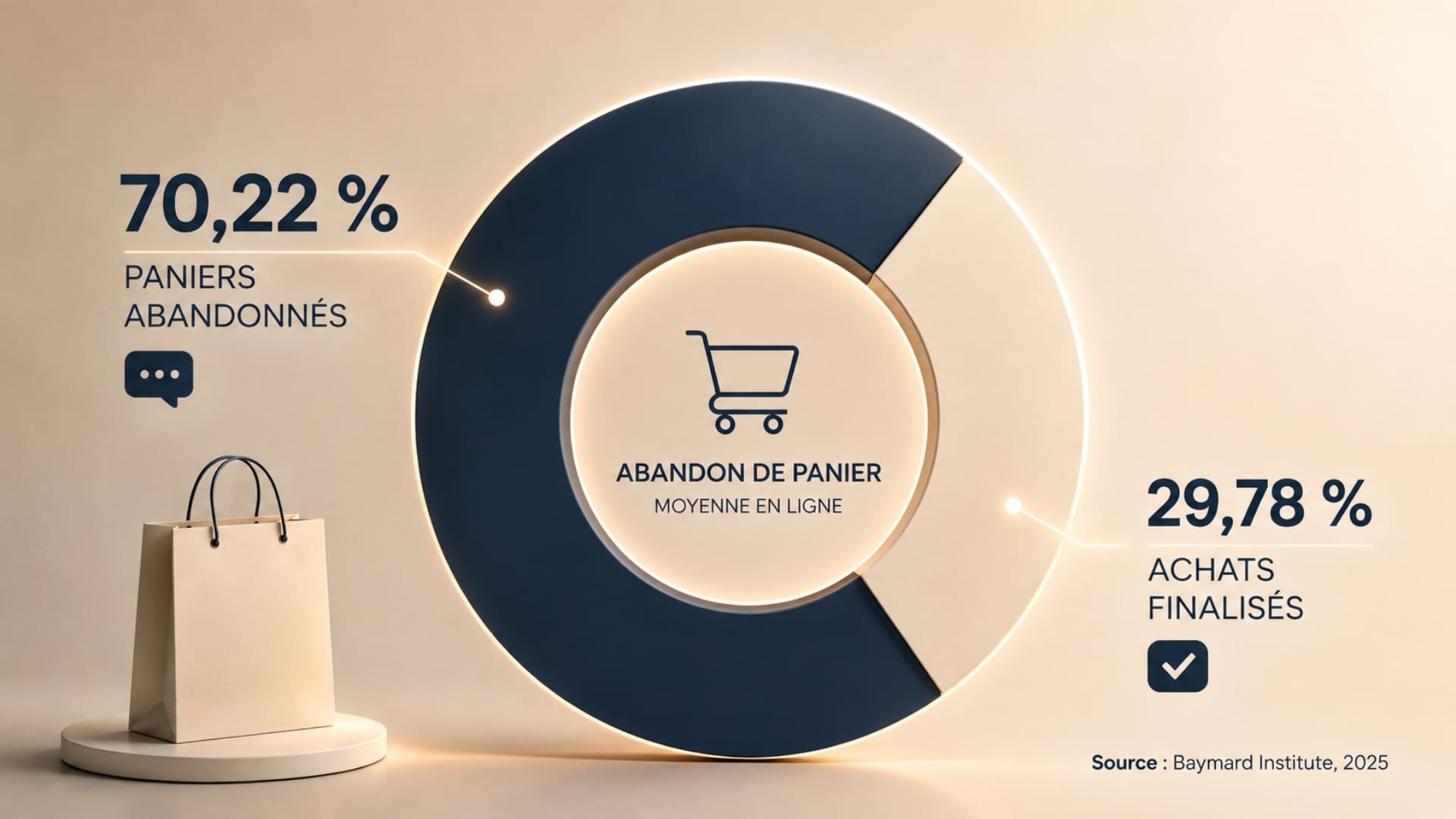 Graphique 3D du taux d’abandon de panier en ligne