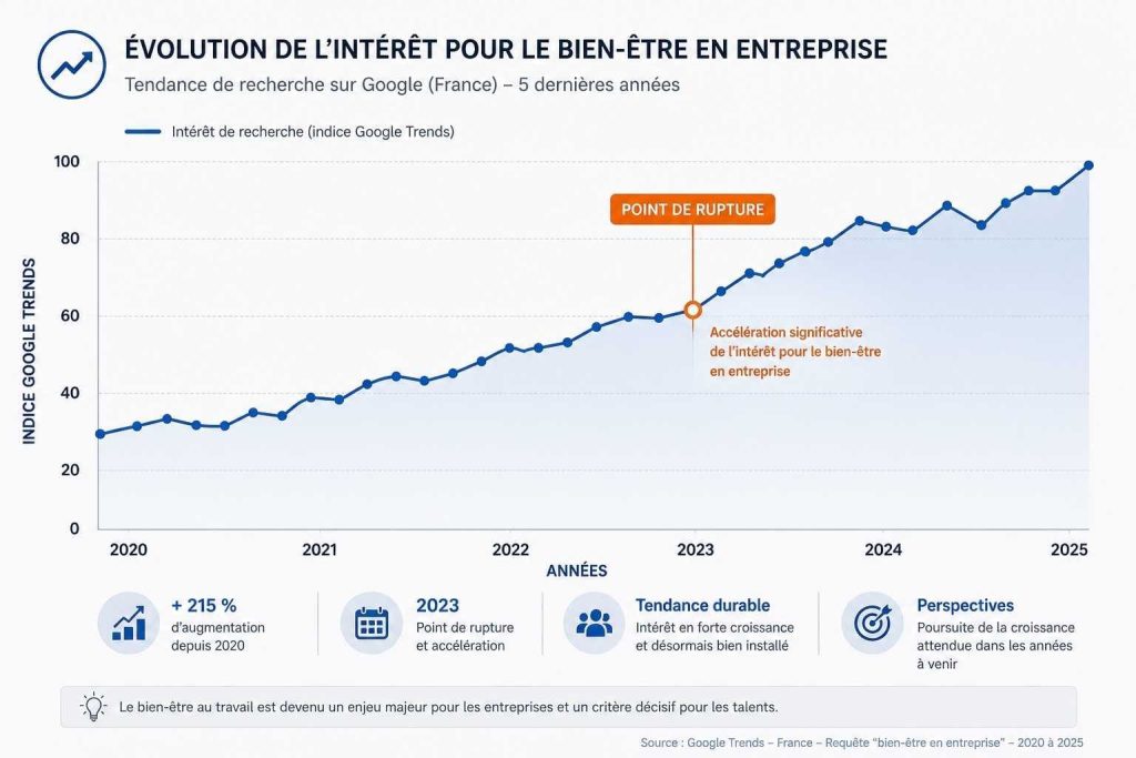 Graphique étude de marche - tendance croissance marche sur cinq ans