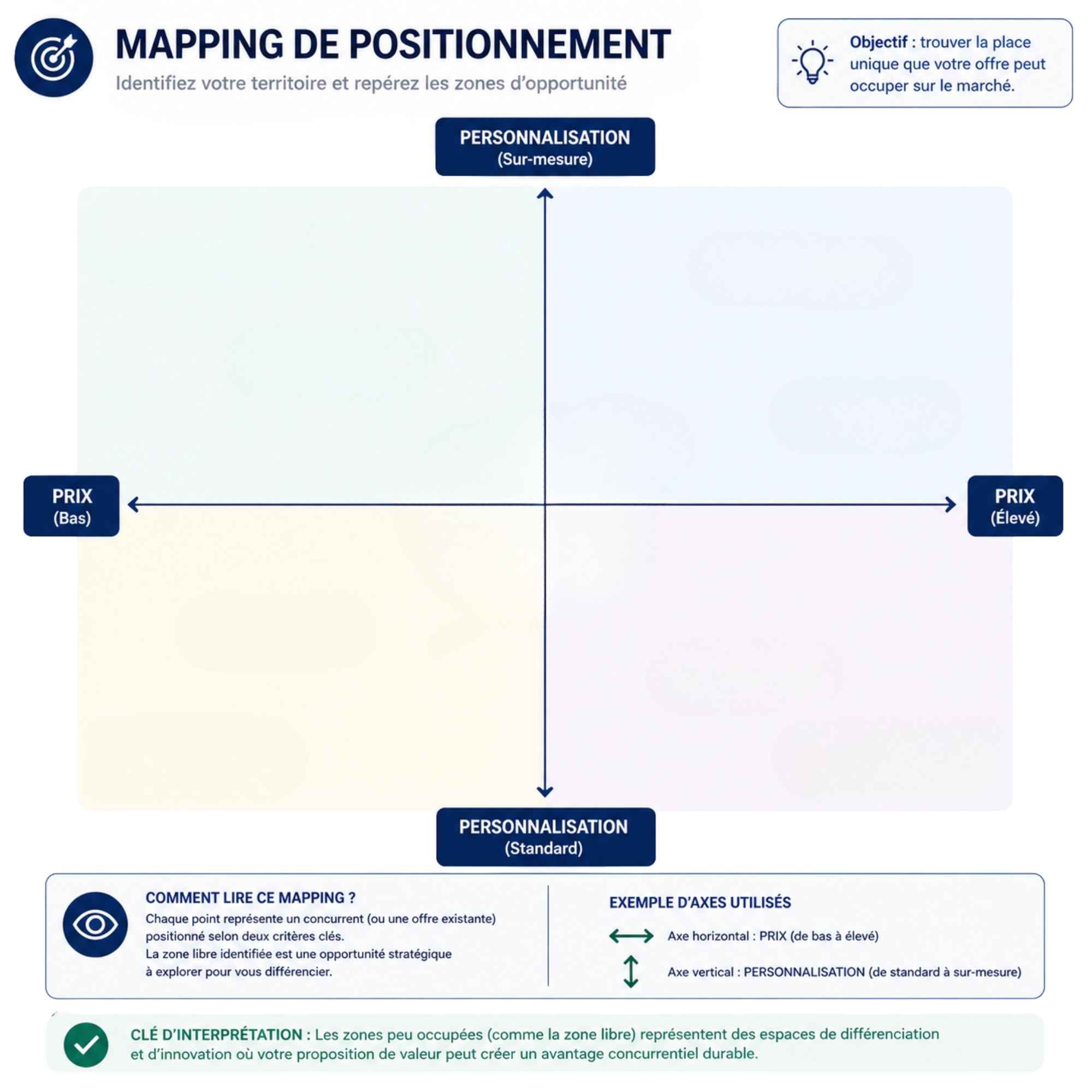 Mapping vierge positionnement étude de marché - axes prix personnalisation