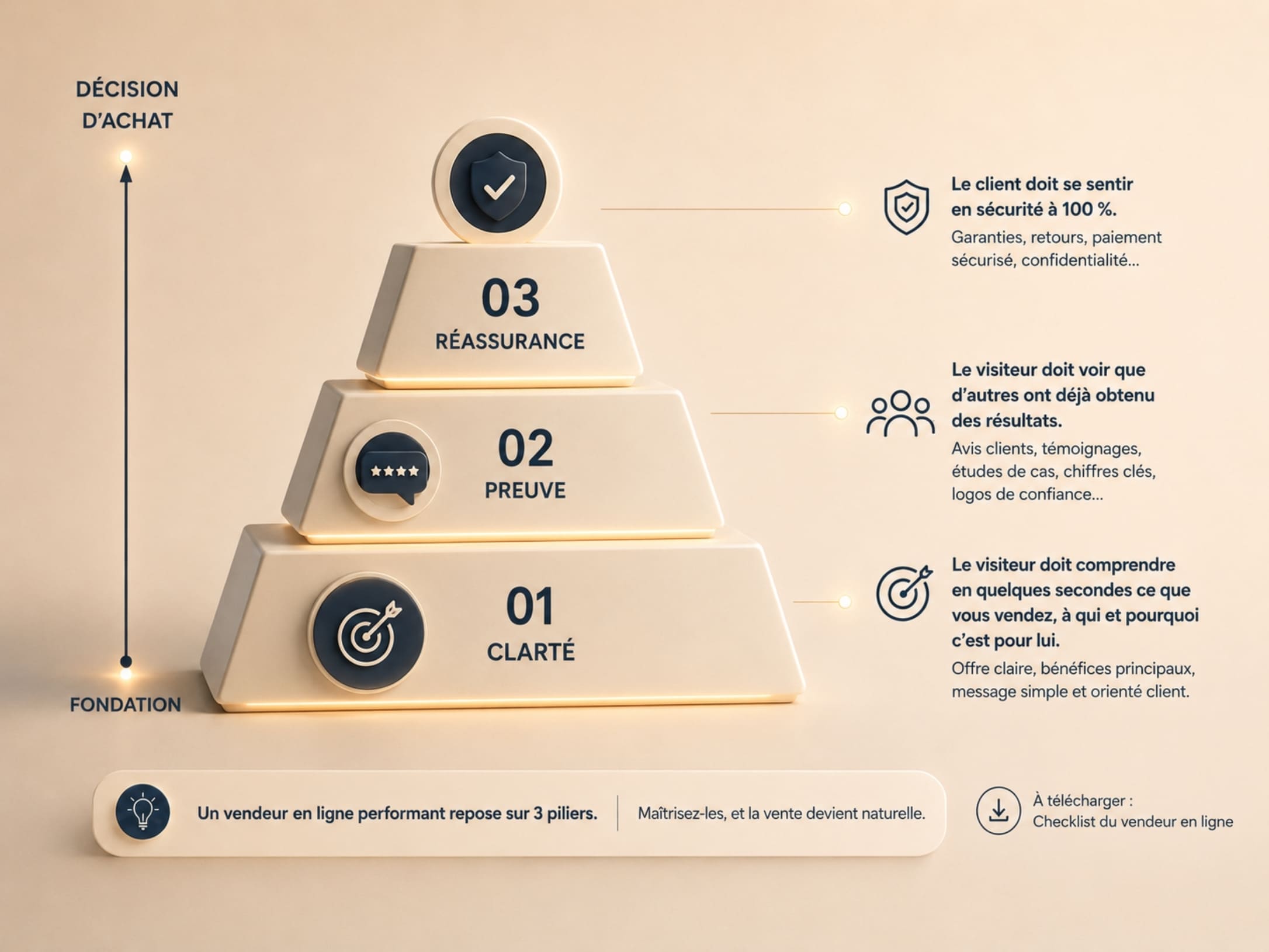 Pyramide 3D des piliers du vendeur en ligne