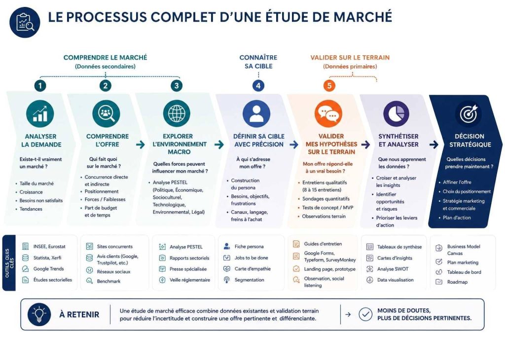Schéma étude de marché - processus complet : analyse, validation, décision