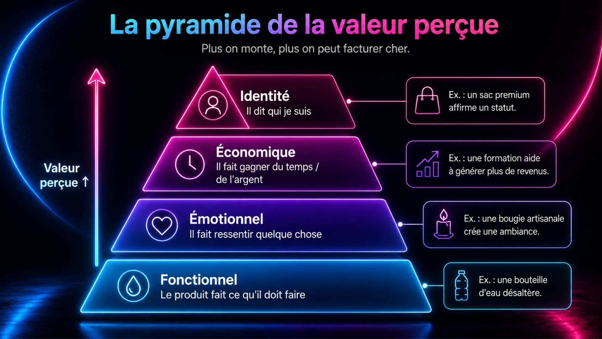 Pyramide de la valeur perçue en politique de prix