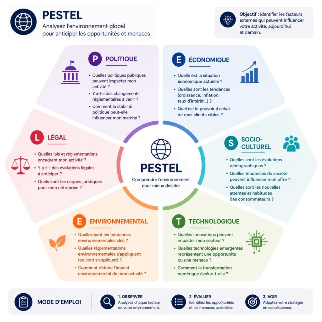 Roue PESTEL étude de marche - analyse environnement macro