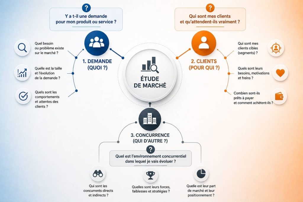 Diagramme circulaire - étude de marché - demande clients - concurrence