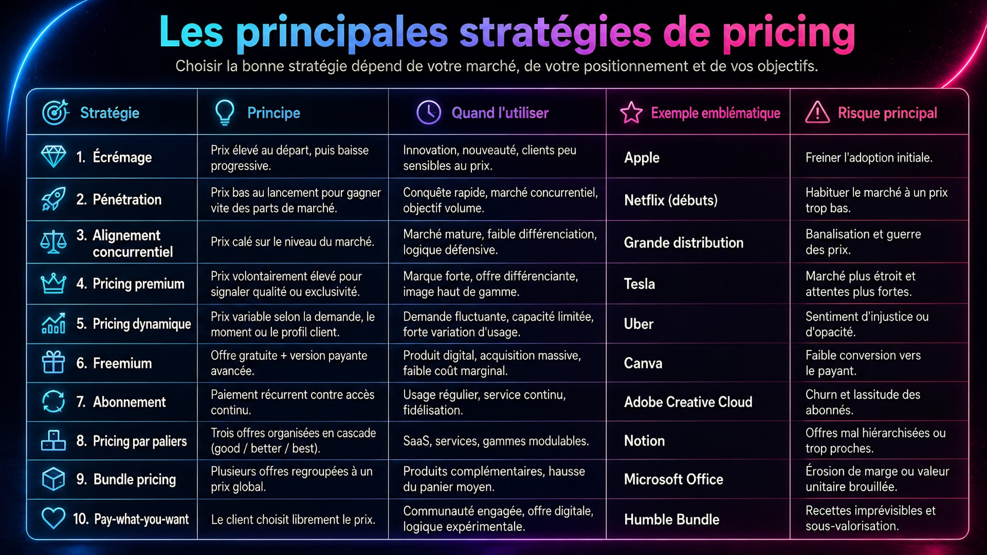 Tableau comparatif des principales stratégies de pricing