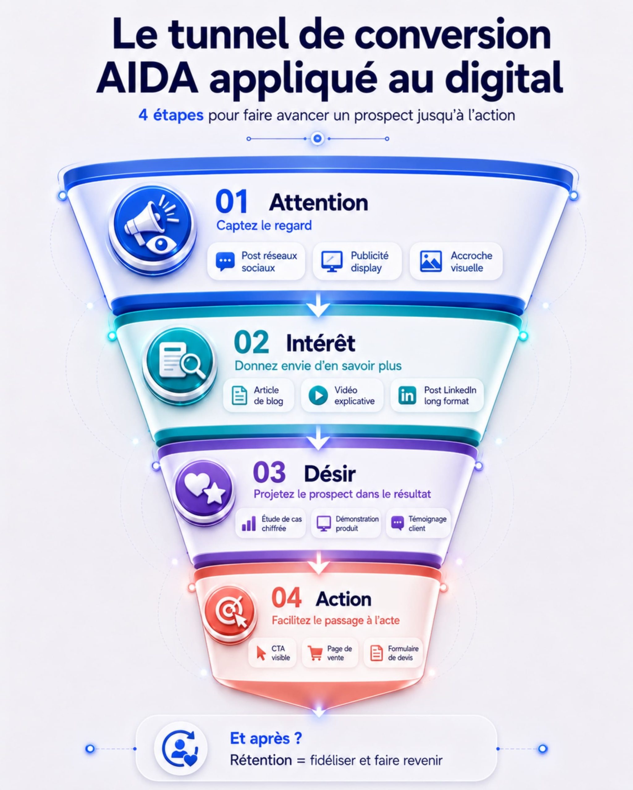 Tableau des KPIs essentiels par objectif marketing