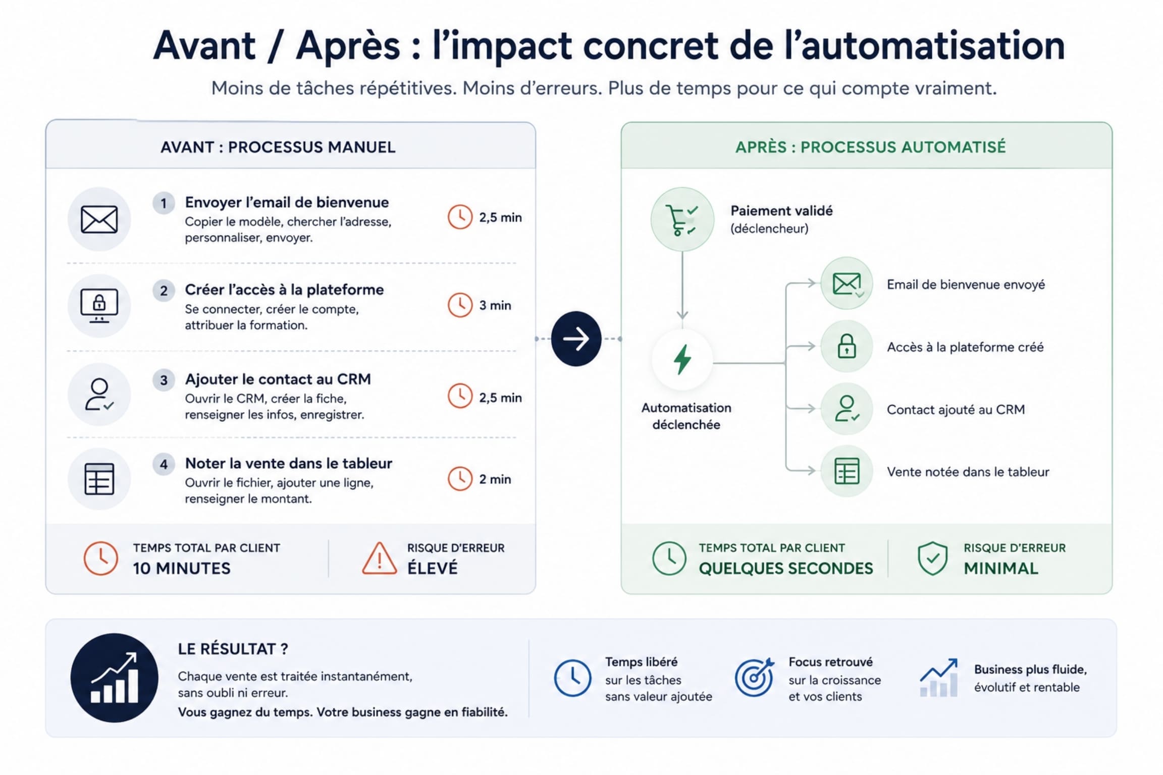 Comparatif avant après automatisation des tâches répétitives