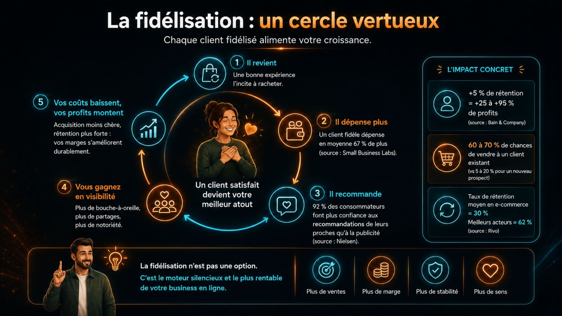 Cercle vertueux de la fidélisation client en ligne