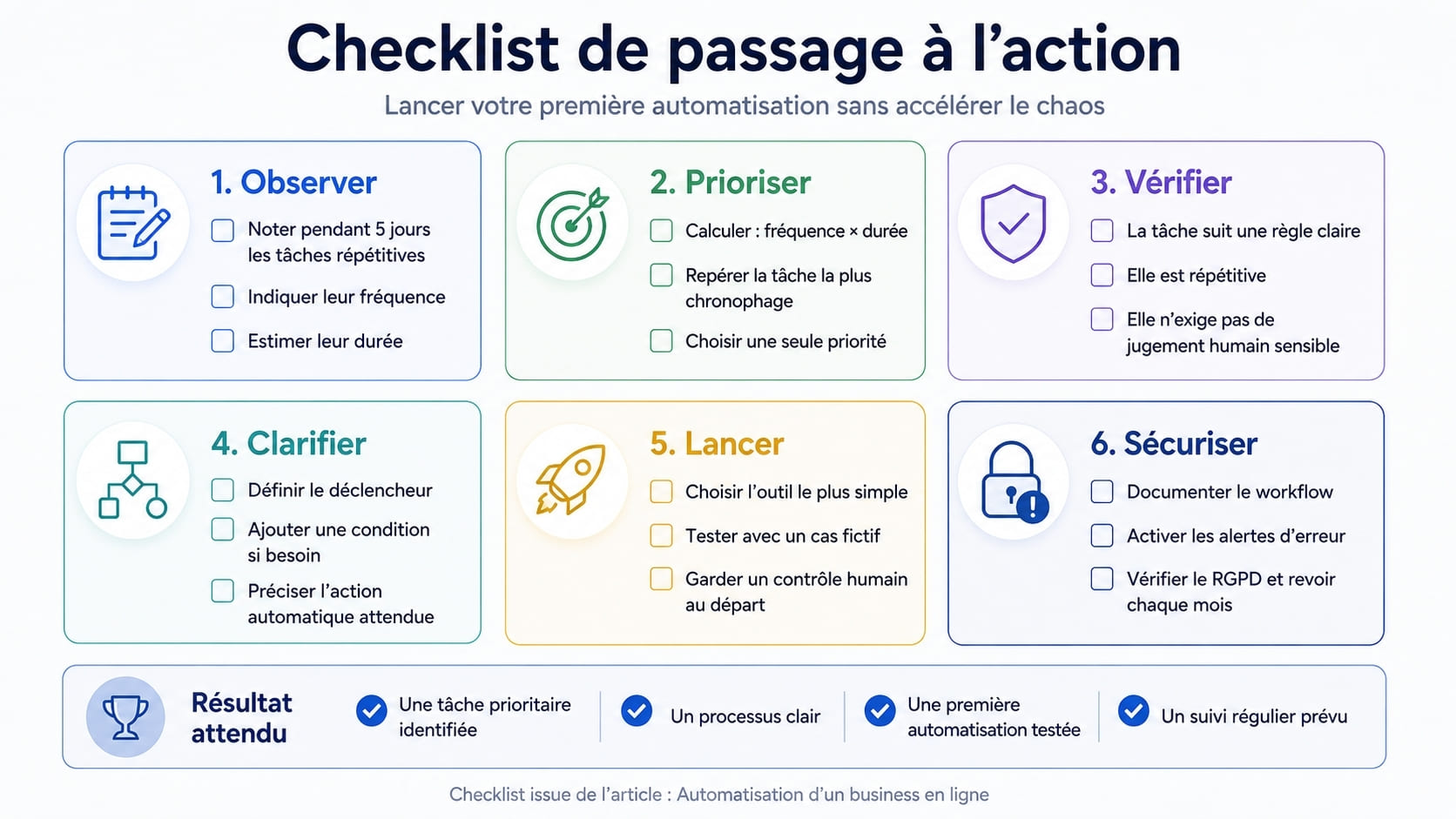 Checklist pour lancer une automatisation business fiable