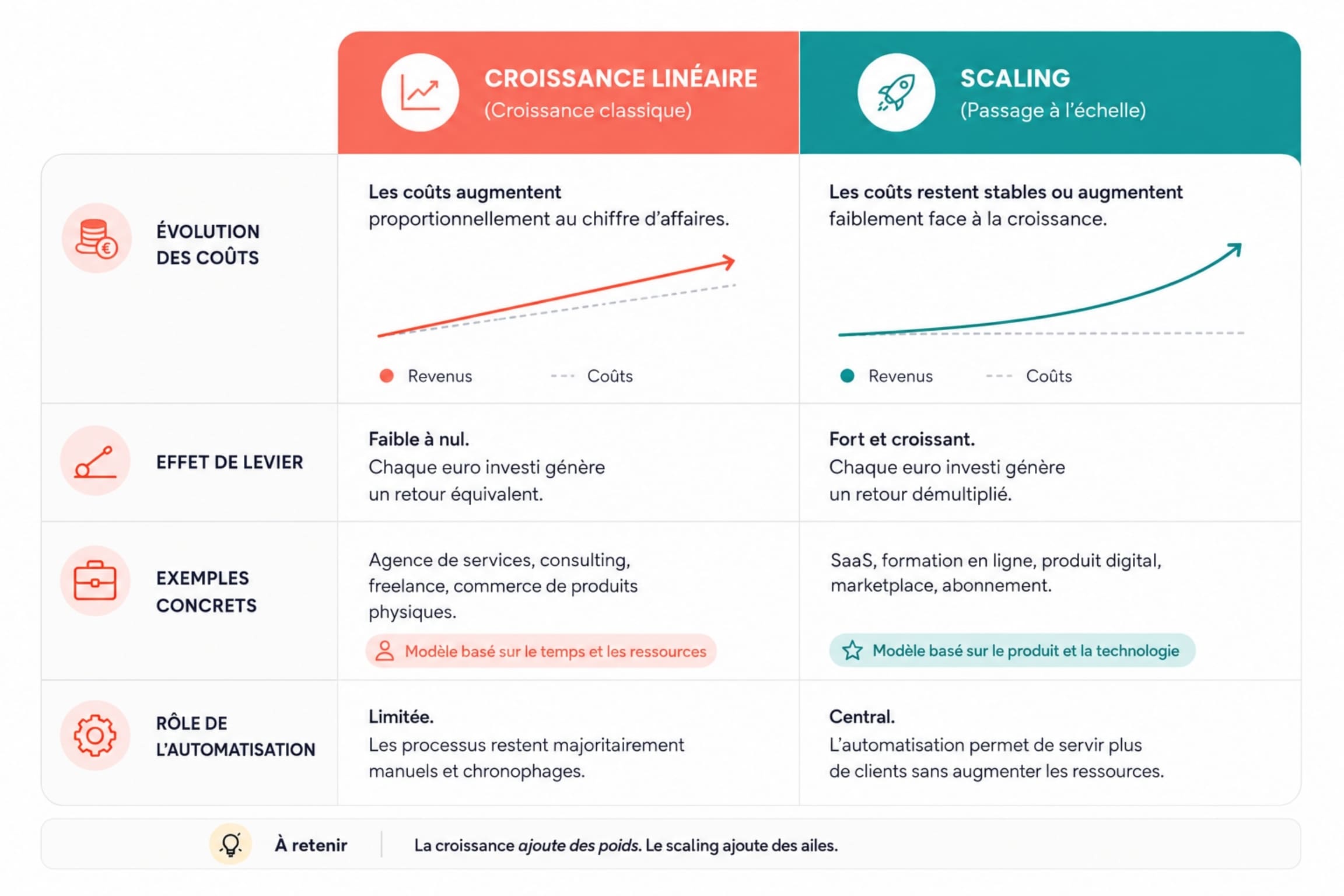 Tableau comparatif entre croissance linéaire et scaling