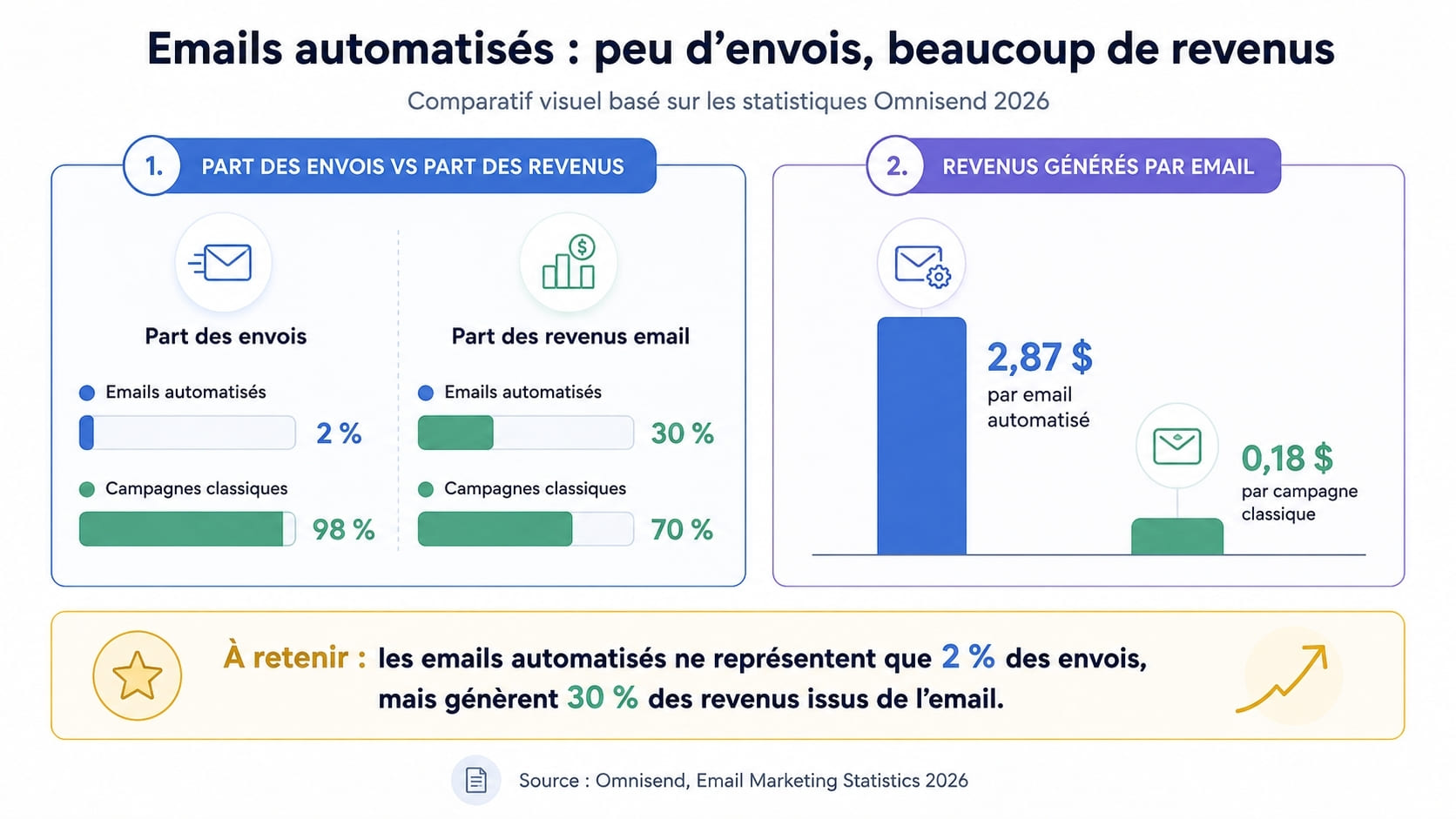 Graphique comparant emails automatisés et revenus email