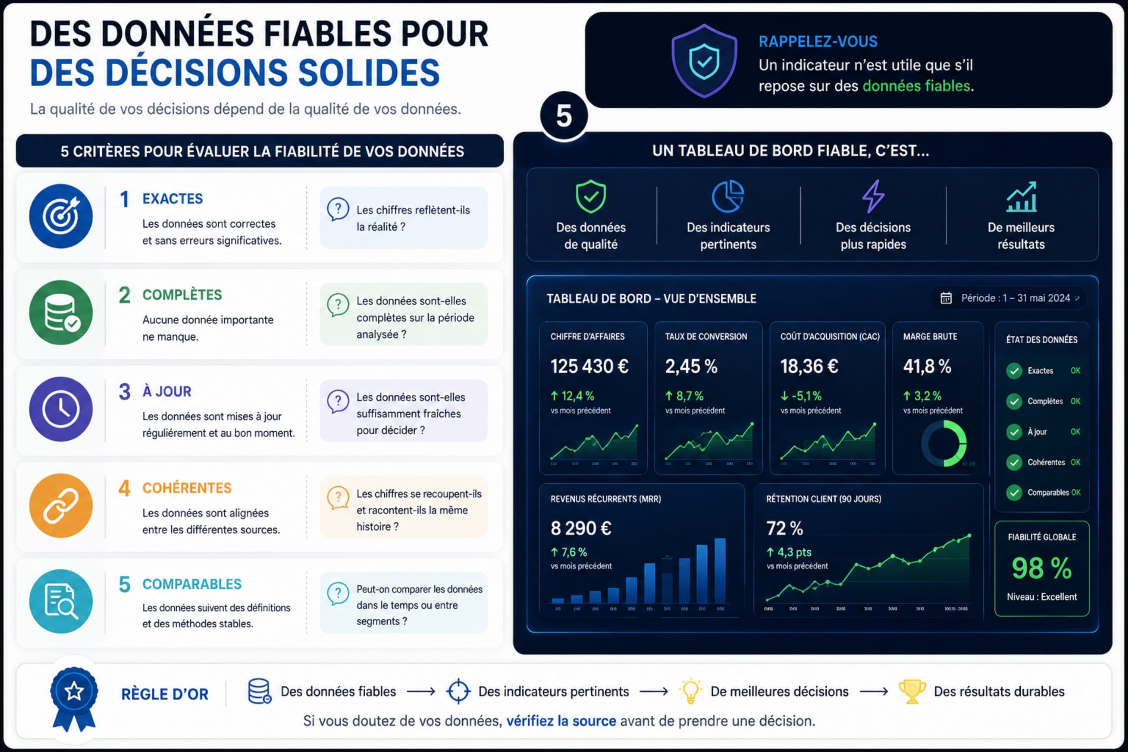 Critères de fiabilité des données pour KPI