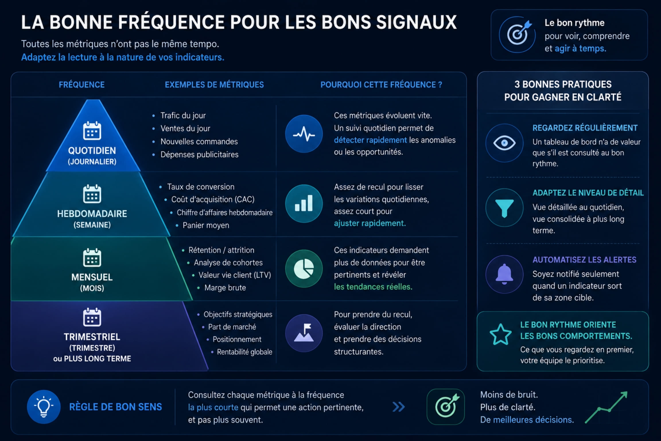 Fréquence de suivi des KPI dans un tableau de bord