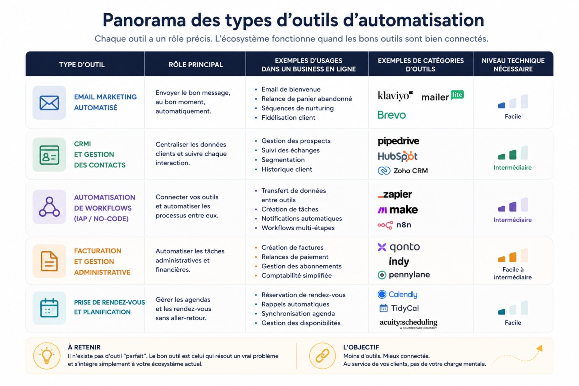 Tableau des outils d’automatisation pour business en ligne
