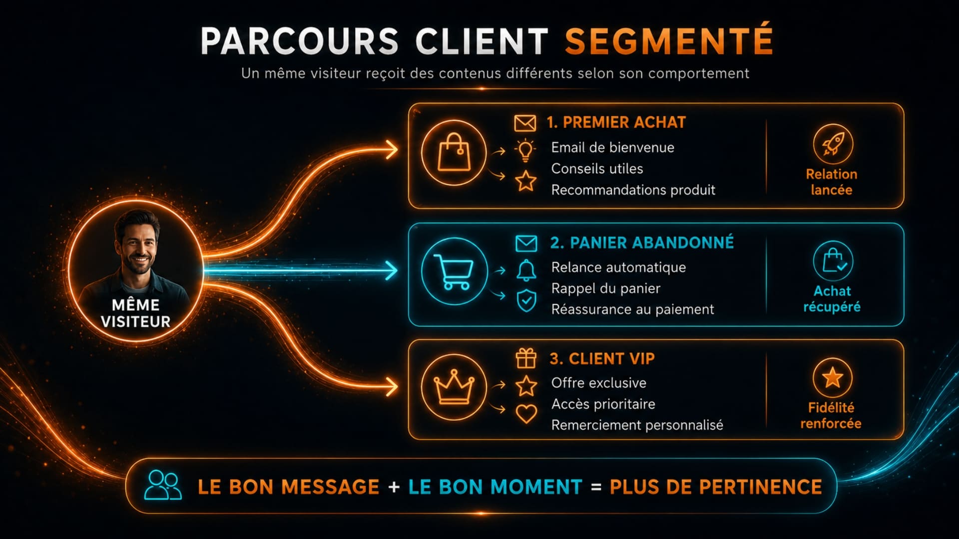 Schéma de parcours client segmenté selon le comportement