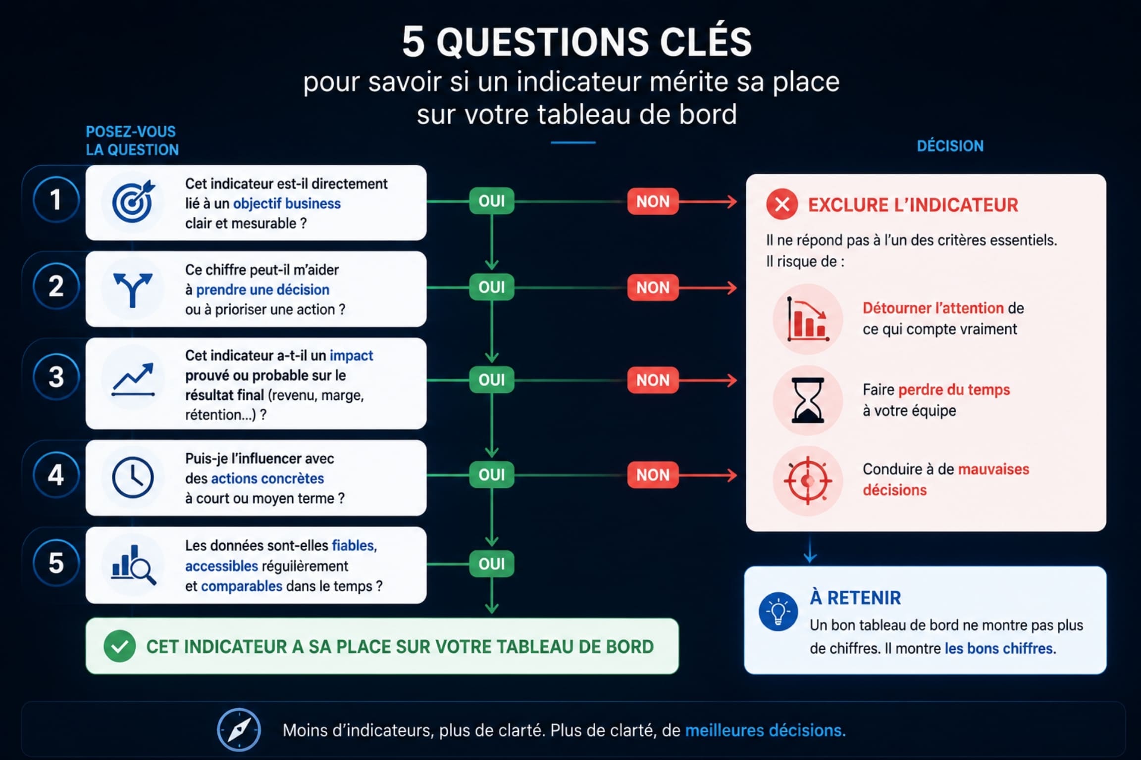 Questions clés pour choisir un indicateur KPI utile