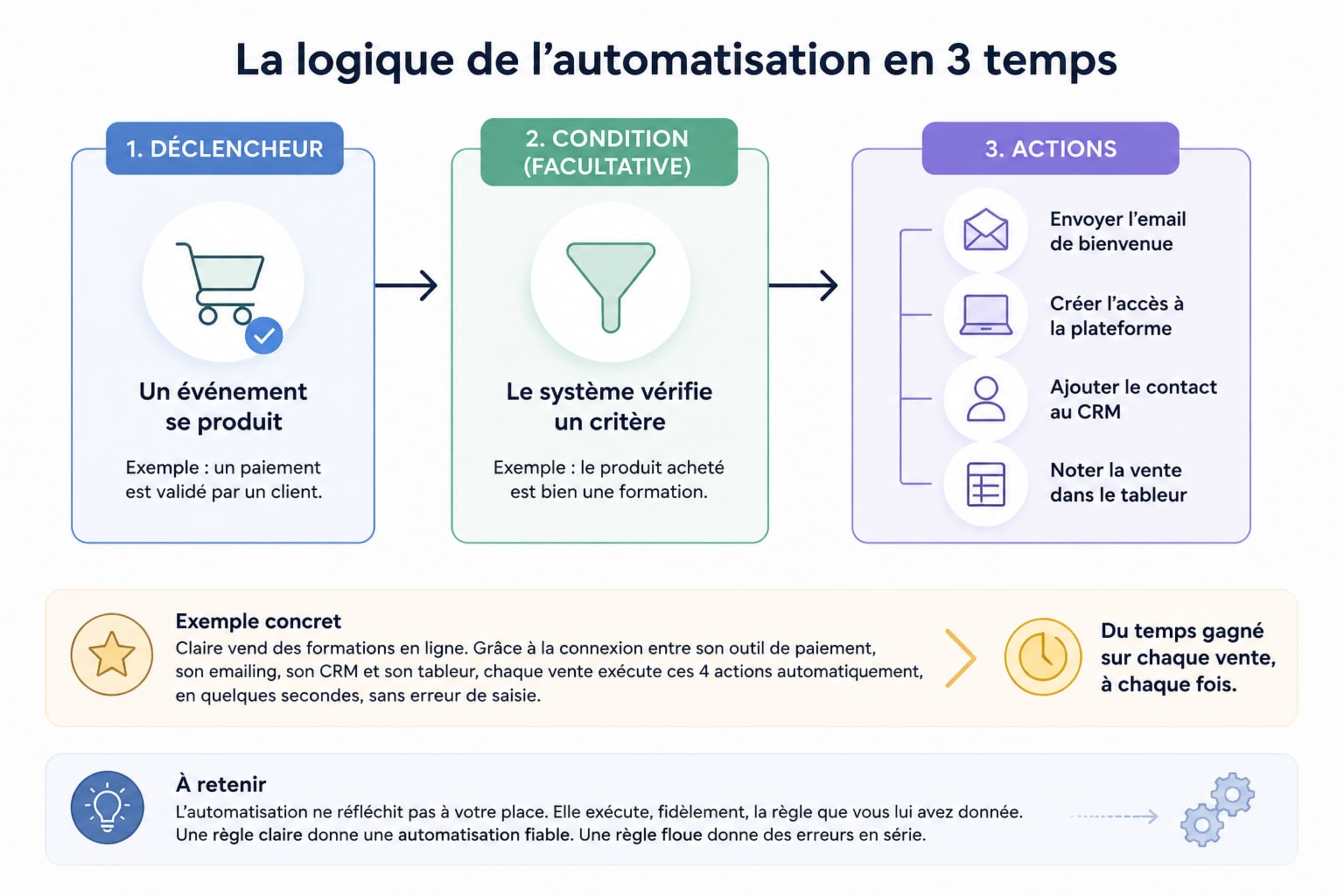 Schéma déclencheur condition action pour automatisation business