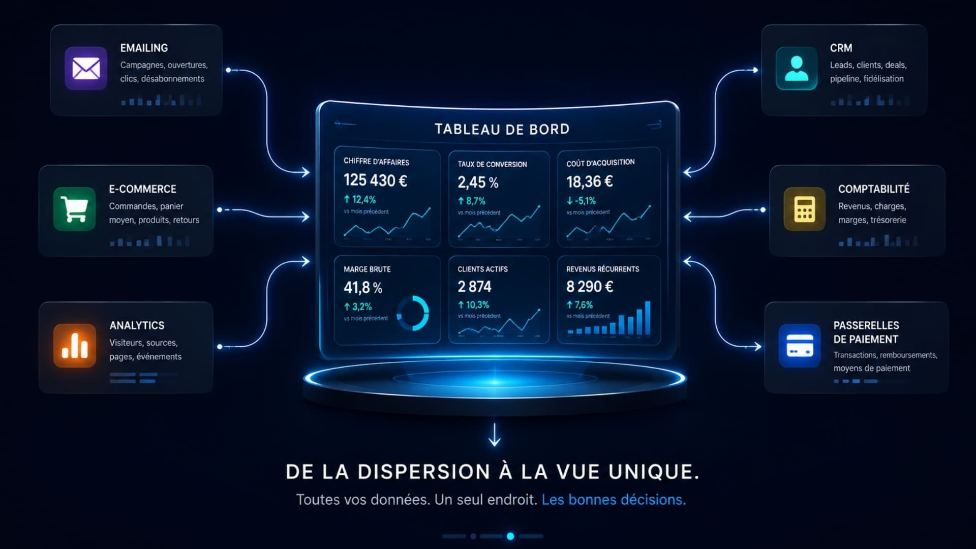 Sources de données reliées à un tableau de bord KPI