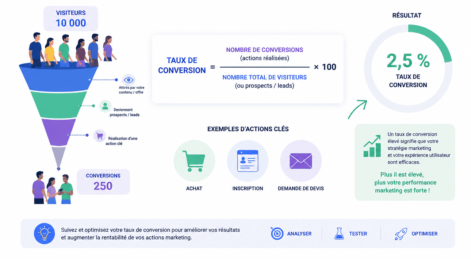 Illustration du calcul du du taux de conversion marketing montrant la transformation de visiteurs ou leads en conversions.