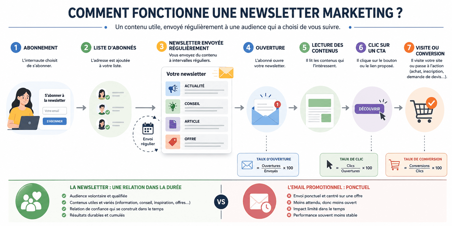 Fonctionnement d'une newsletter marketing, de l'abonnement jusqu'au clic sur un CTA et à la conversion.