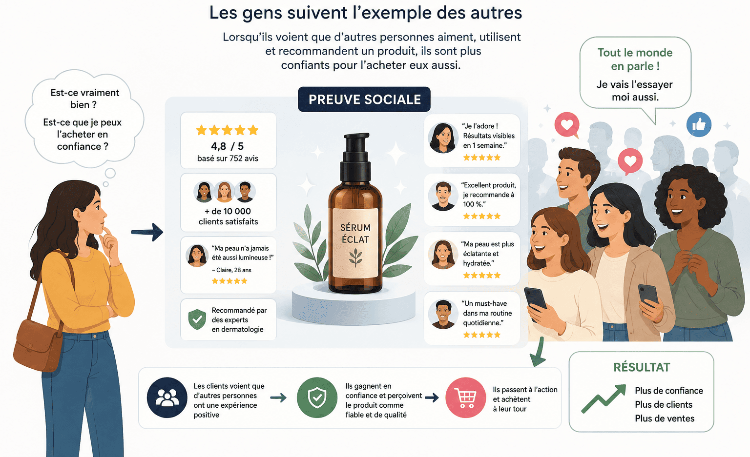 Illustration de la preuve sociale en marketing avec avis clients, témoignages et signaux de confiance influençant la décision d’un prospect.