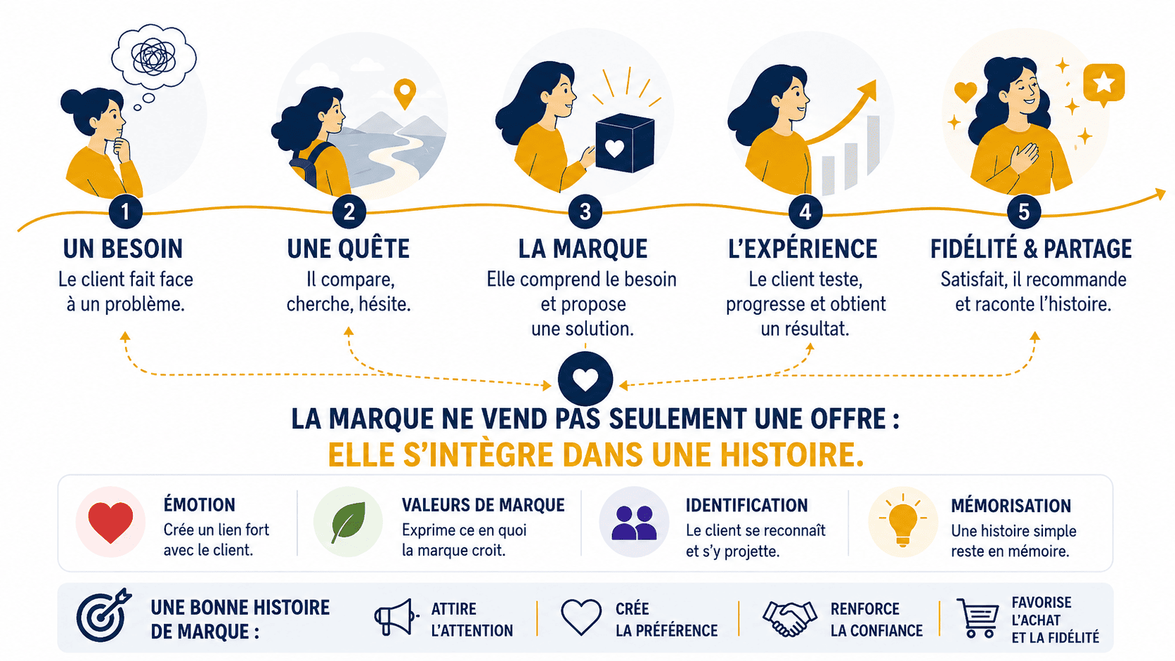 Fonctionnement du storytelling de marque montrant un personnage, un problème, une transformation et une solution intégrés dans un récit marketing.