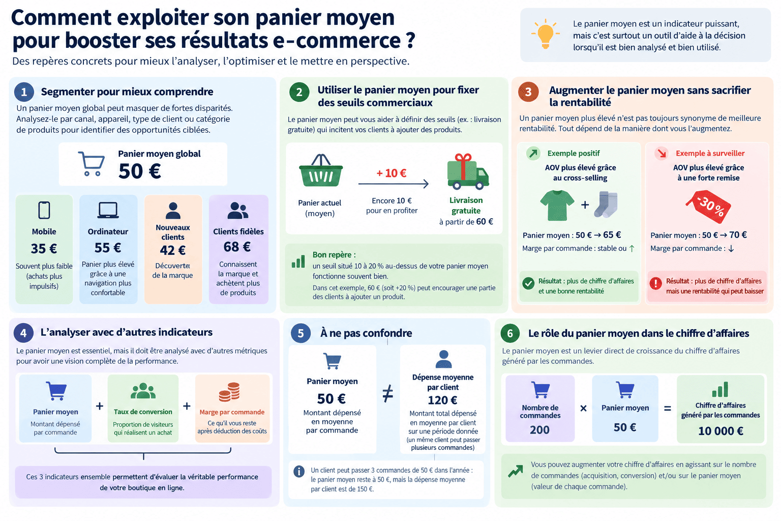 Infographie expliquant comment analyser et optimiser le panier moyen e-commerce grâce à la segmentation, aux seuils commerciaux et à la rentabilité.