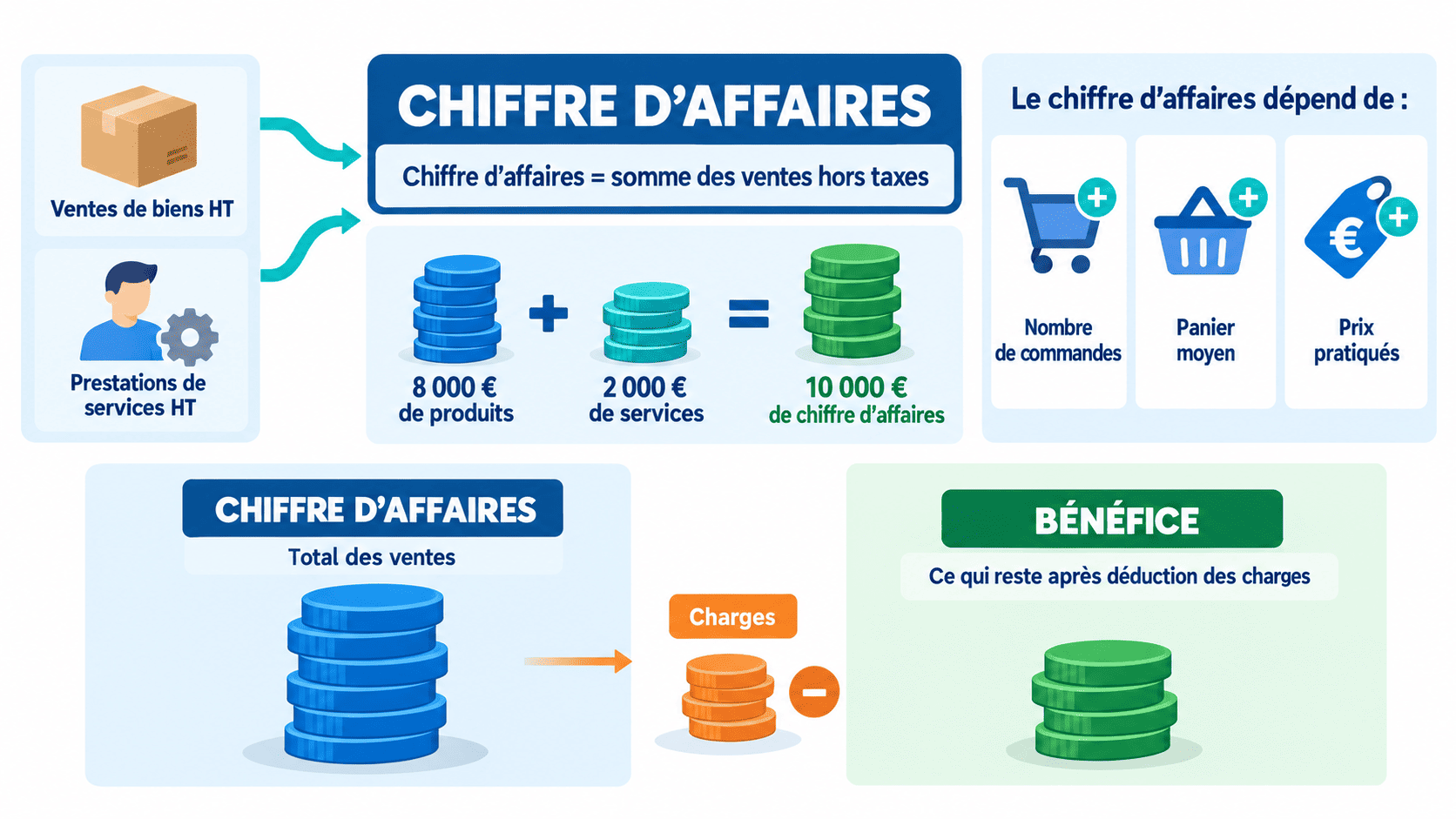 Calcul du chiffre d’affaires d’une entreprise à partir des ventes hors taxes